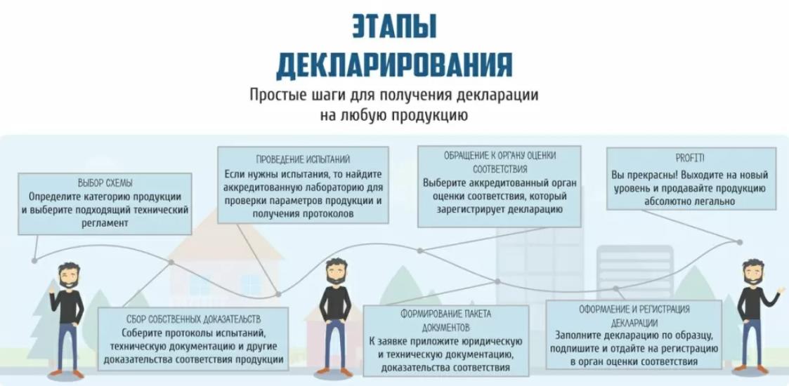 этапы декларирования продукции